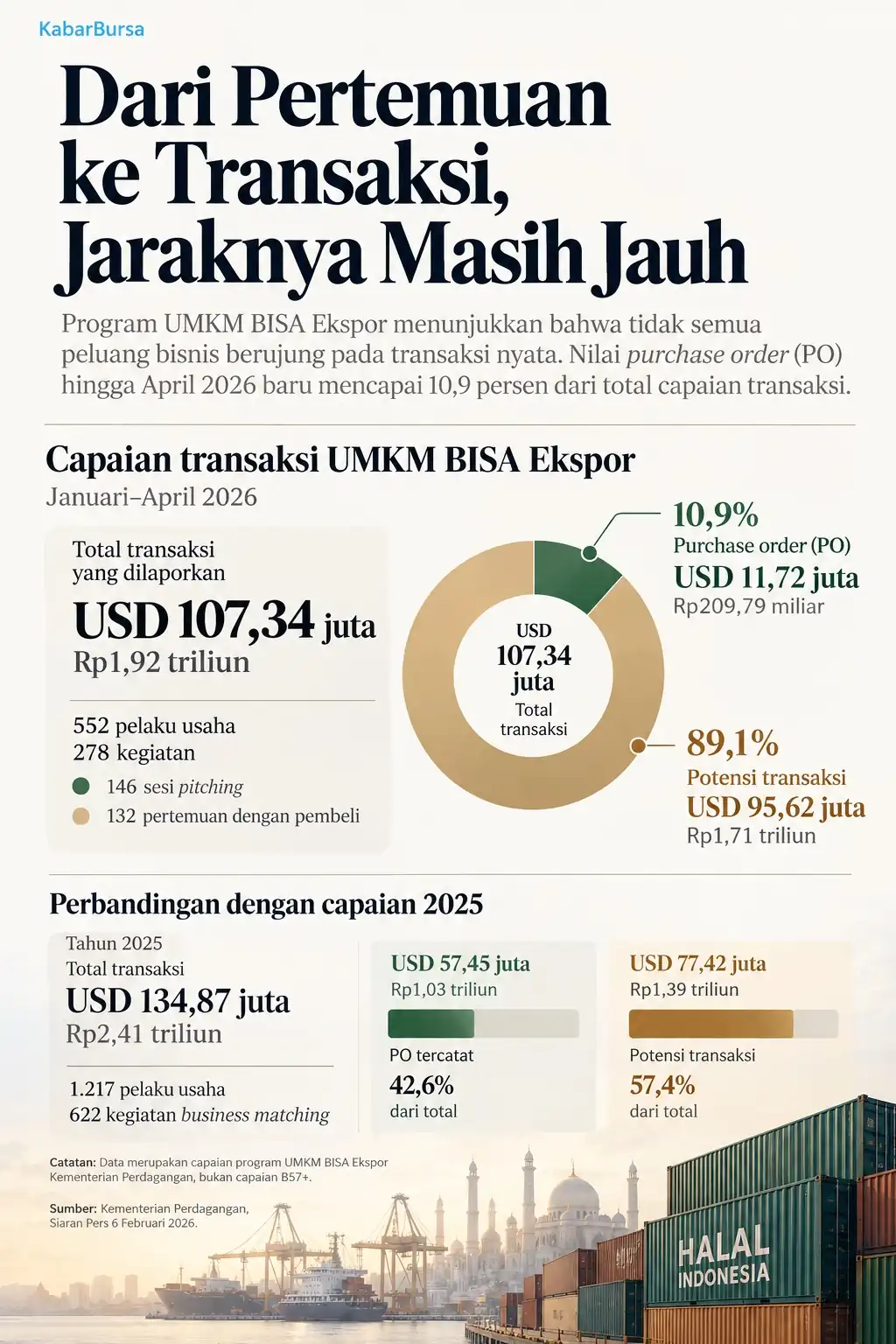 Infografis Capaian Transaksi UMKM BISA Ekspor Kemendag RI