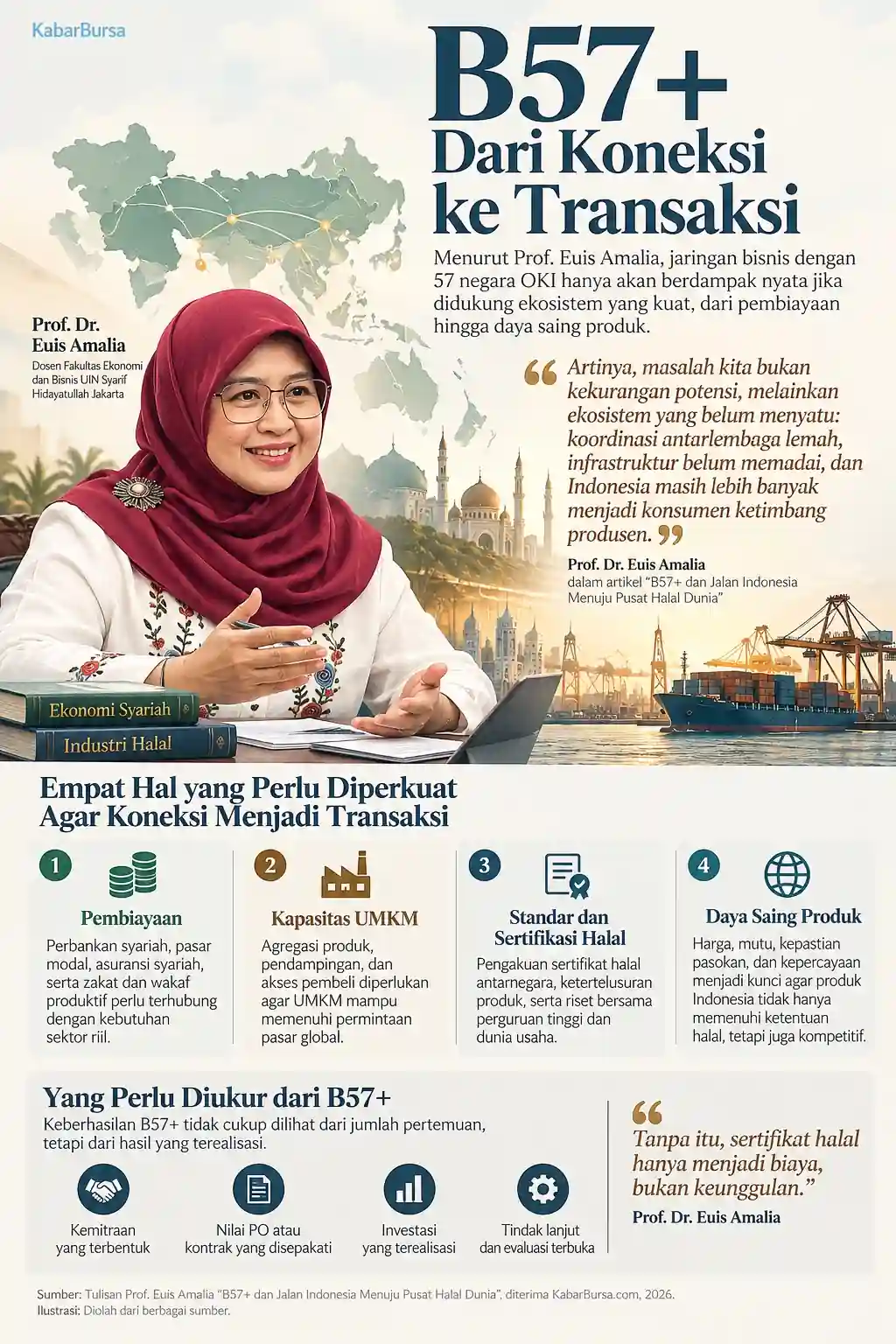 Infografis B57+ Dari Koneksi ke Transaksi